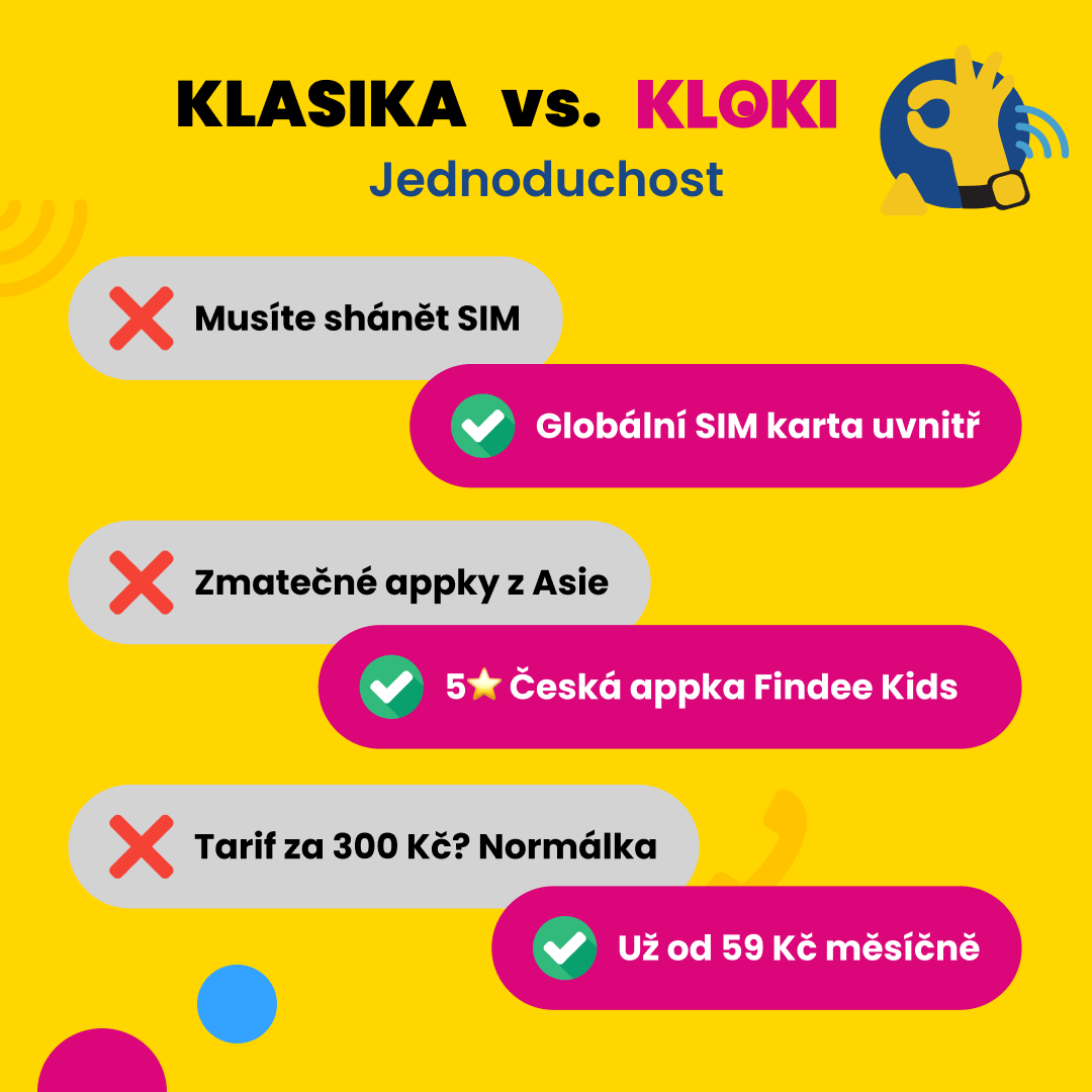 Dětské GPS volací hodinky KLOKI jsou připravené k okamžitému použití a mají nelevnější tarif na trhu v porovnání s běžnými dětskými hodinkami