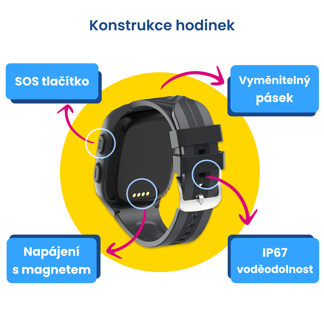 Grafika detailně popisující konstrukci dětských hodinek KLOKI na žlutém pozadí. Zobrazuje hlavní vlastnosti jako SOS tlačítko, vyměnitelný pásek, magnetické napájení a IP67 voděodolnost. Každá z těchto funkcí je zvýrazněna šipkami a popisky.